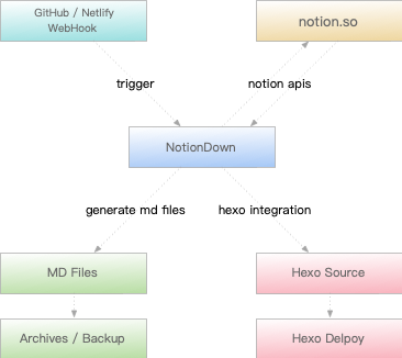 NotionDown Workflows