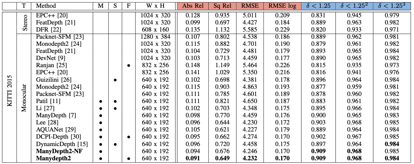 KITTI results table