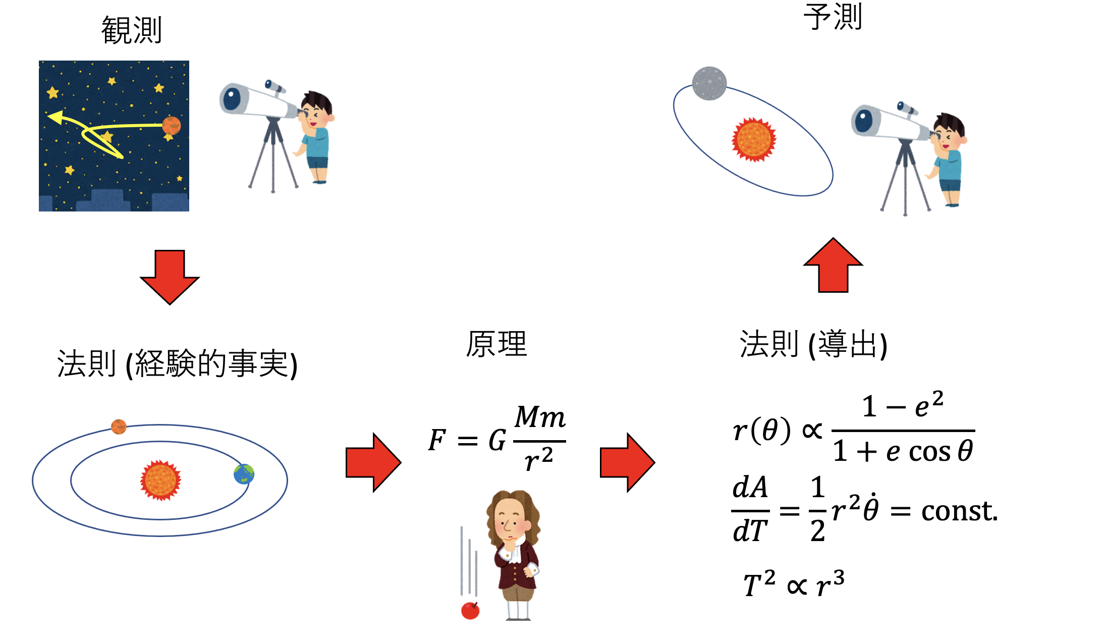 観測から法則、法則から原理、原理から予測の流れ
