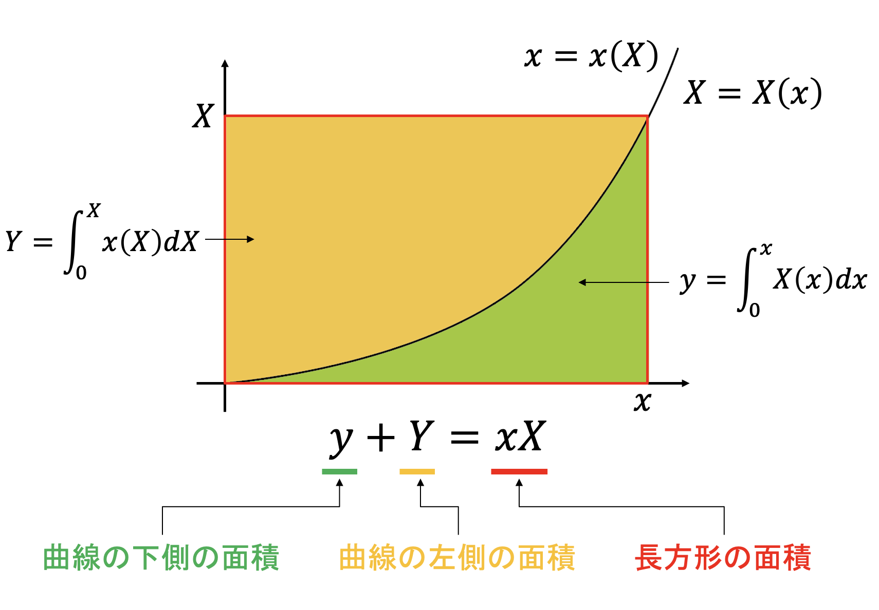 ルジャンドル変換の面積による解釈