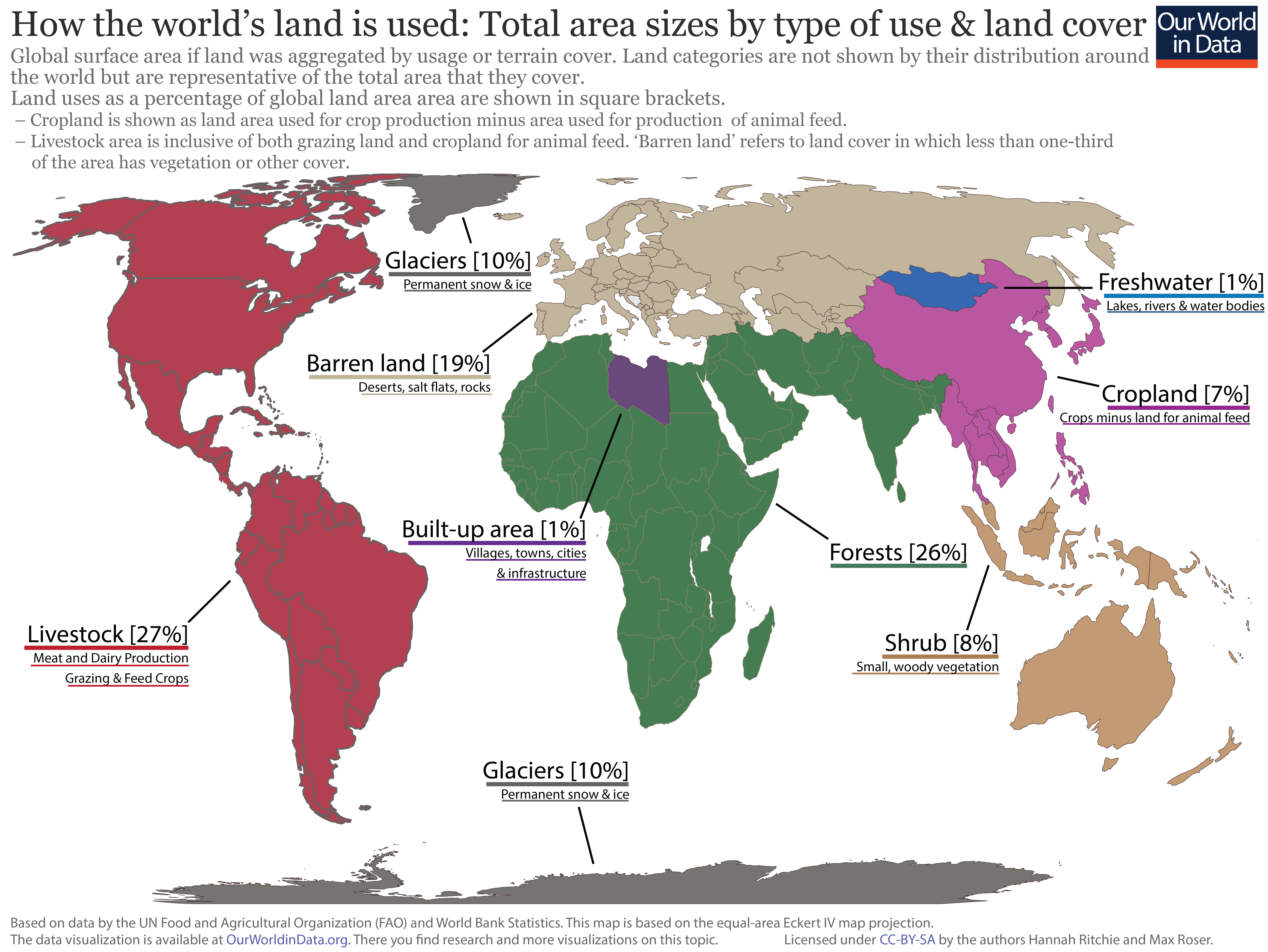 While livestock takes up most of the world’s agricultural land it only produces 18% of the world’s calories and 37% of total protein.