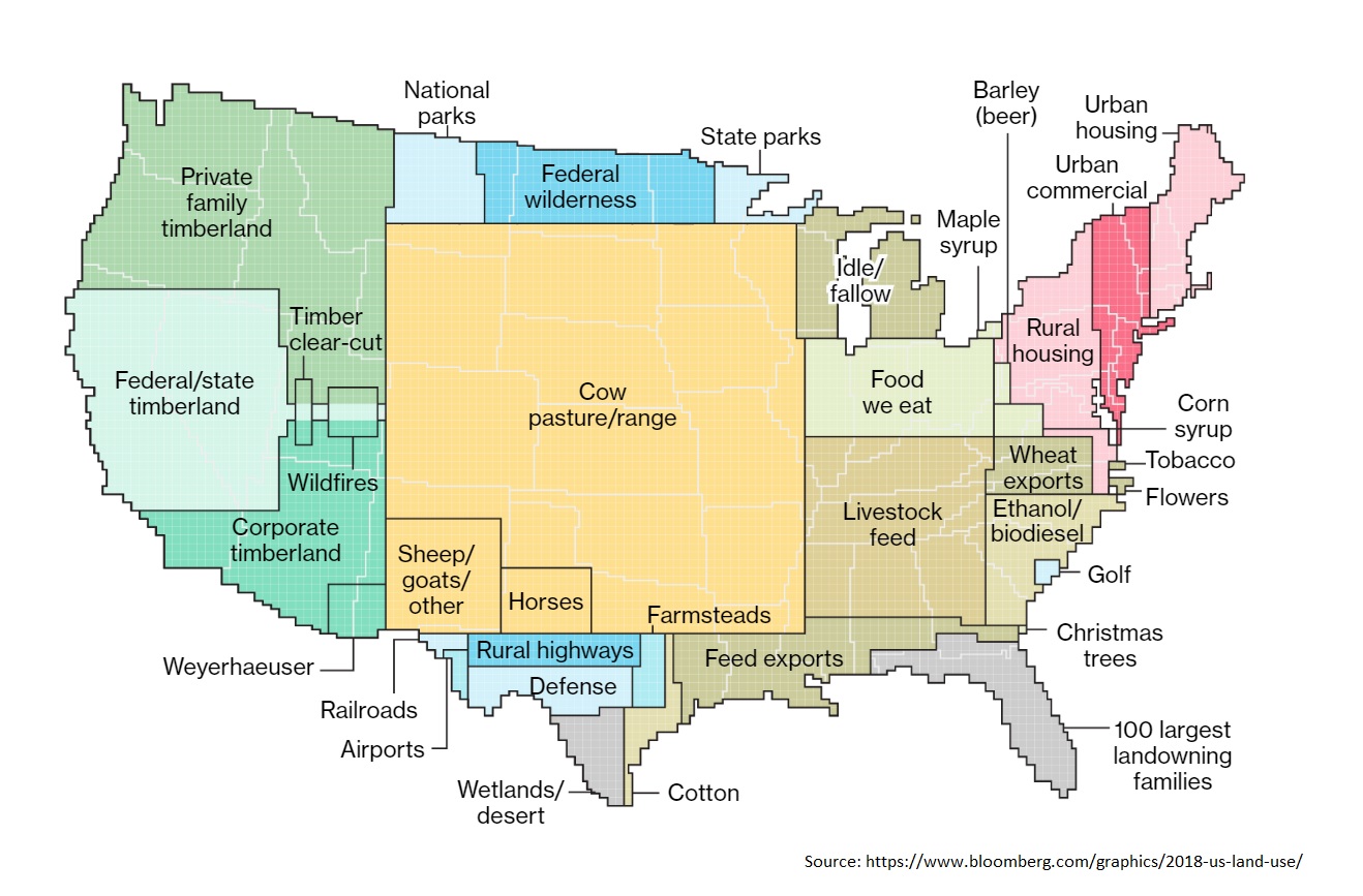 More than one-third of U.S. land is used for pasture—by far the largest land-use type in the contiguous 48 states.