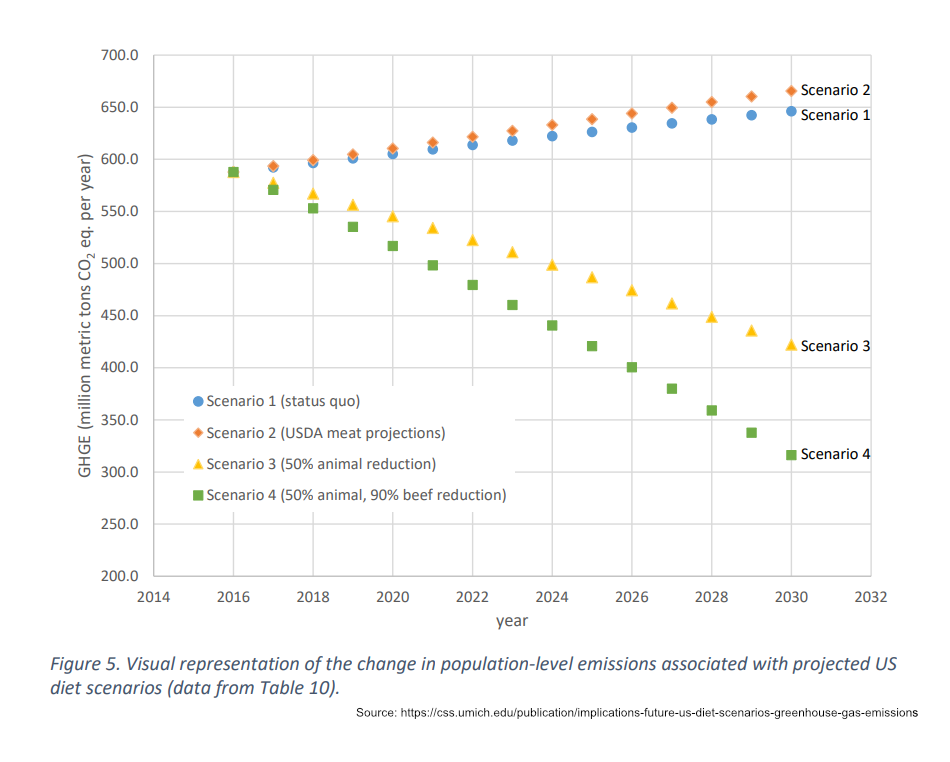 Replacing 50% of all animal-based foods with plant-based alternatives – leads to 224 MMT less emissions per year in 2030, a reduction equivalent to the annual emissions of 47.5 million of today’s average passenger vehicles.