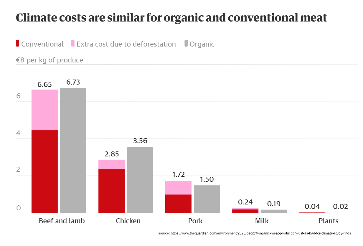 Organic meat production just as bad for the climate