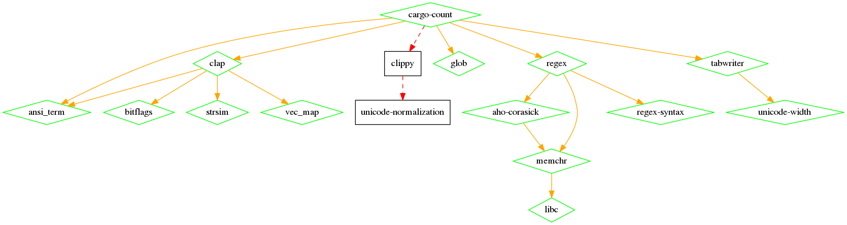 cargo-count dependencies