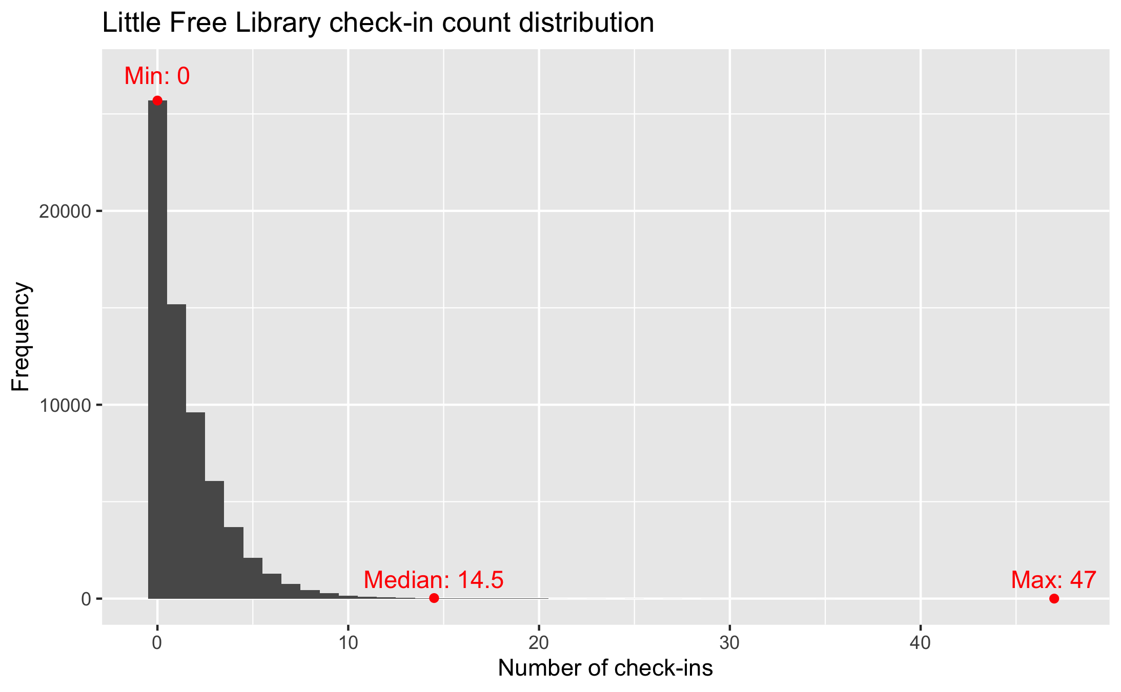 Histogram of check-in counts