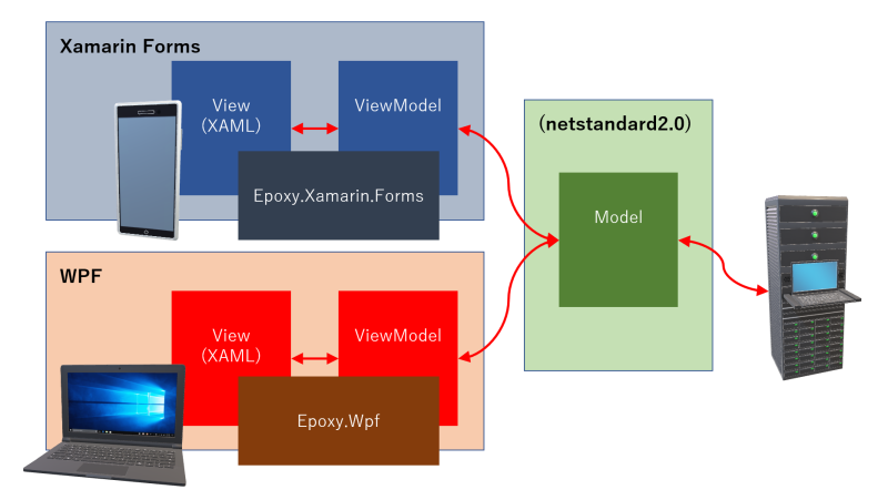 MVVM architecture