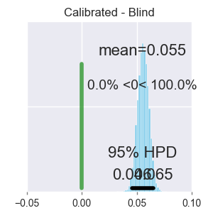 Calibrated - Blind