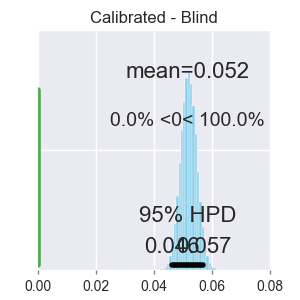 Calibrated - Blind