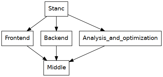 top-level stanc3 architecture