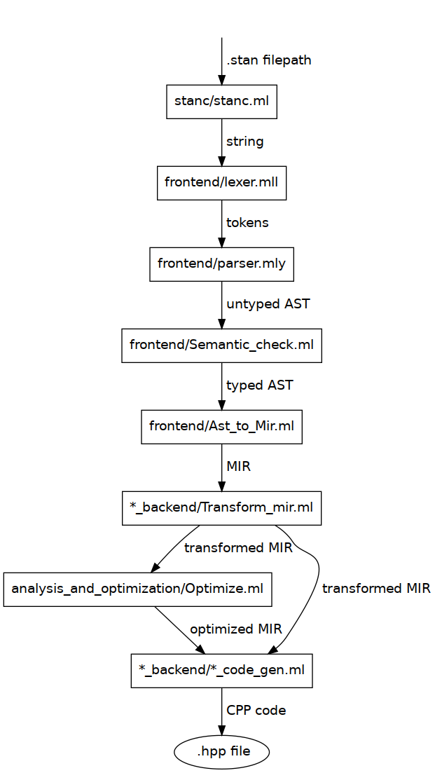 stanc3 information flow