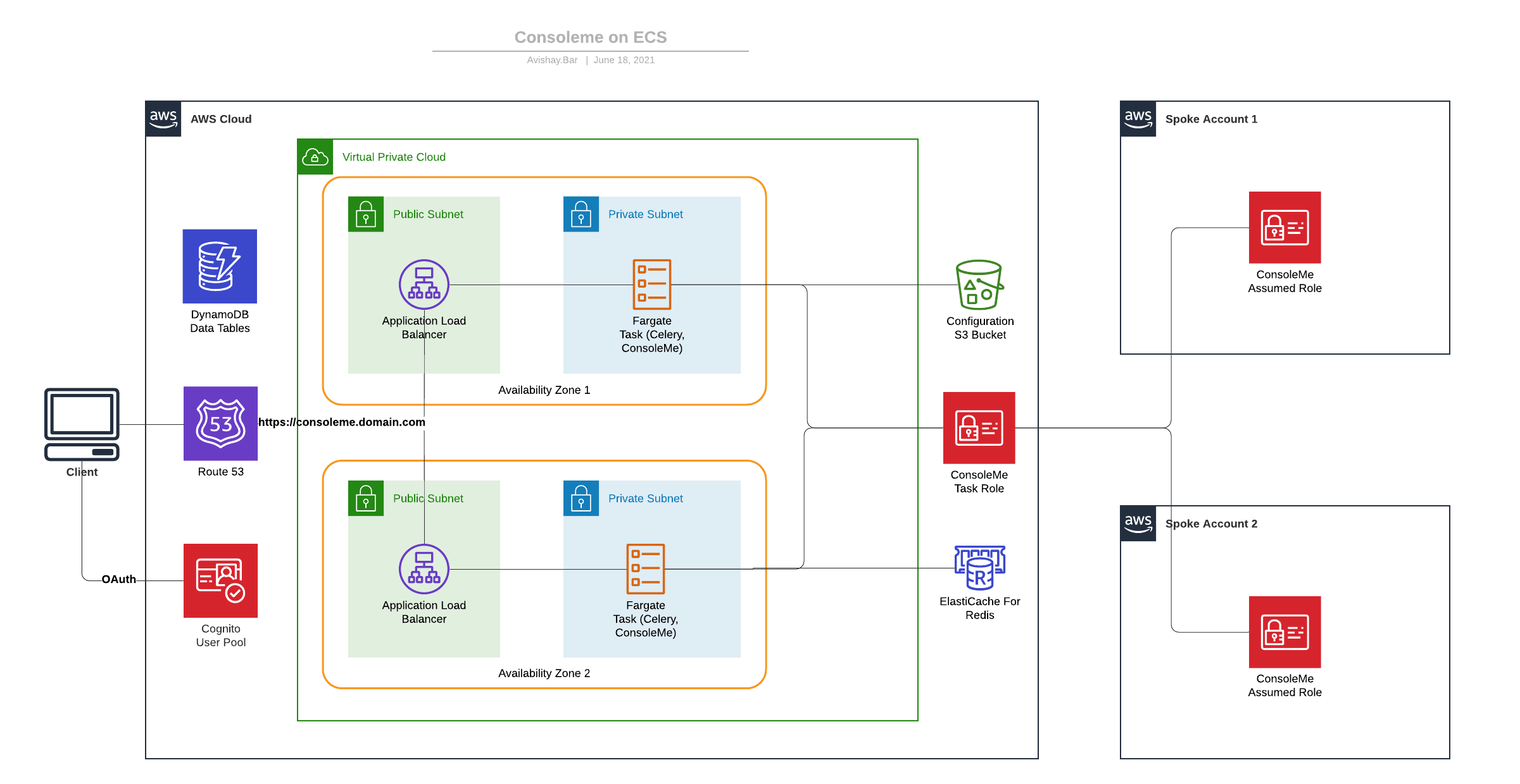 ConsoleMe on ECS Architecture