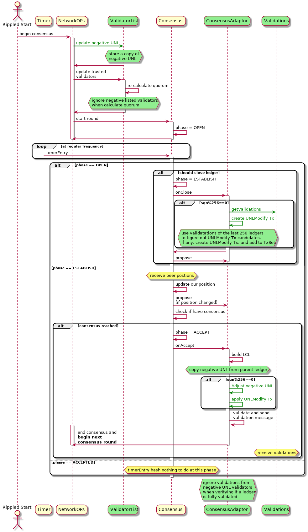 Sequence diagram