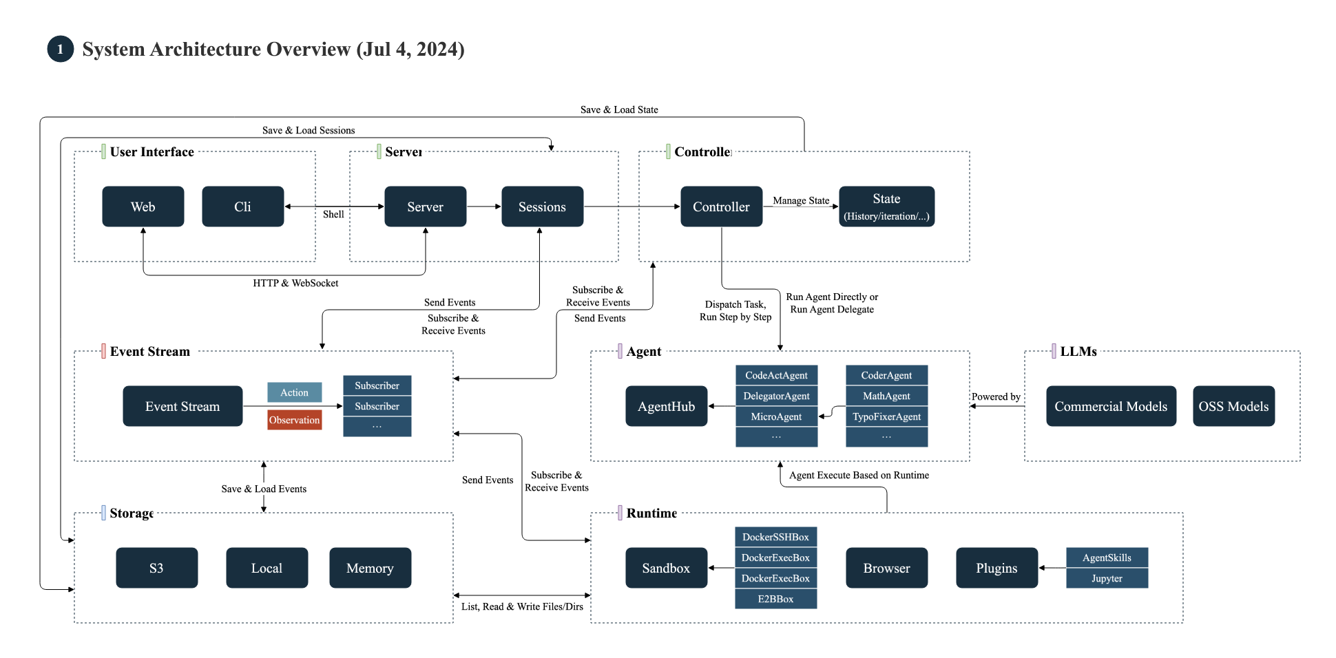 OpenHands System Architecture Diagram (July 4, 2024)