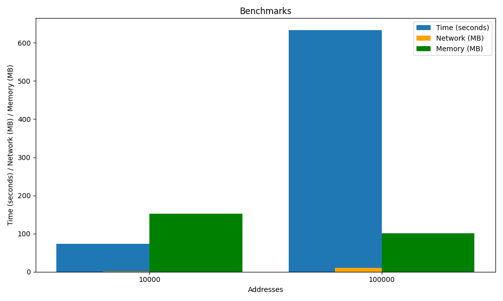 Benchmark