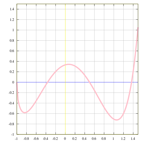 function graph