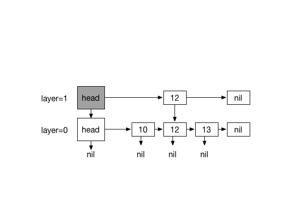 Inserting first element