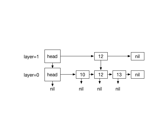 Inserting first element