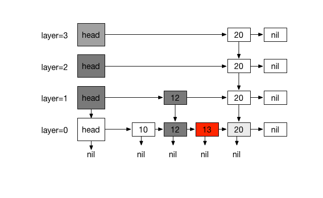 Inserting first element