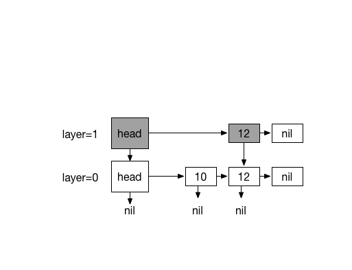 Inserting first element