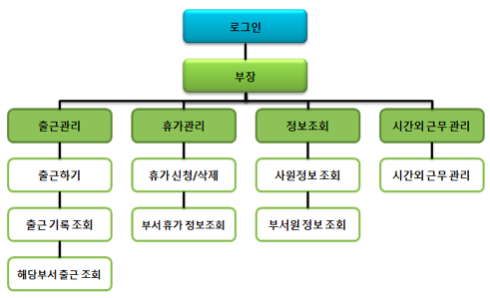 부장기능