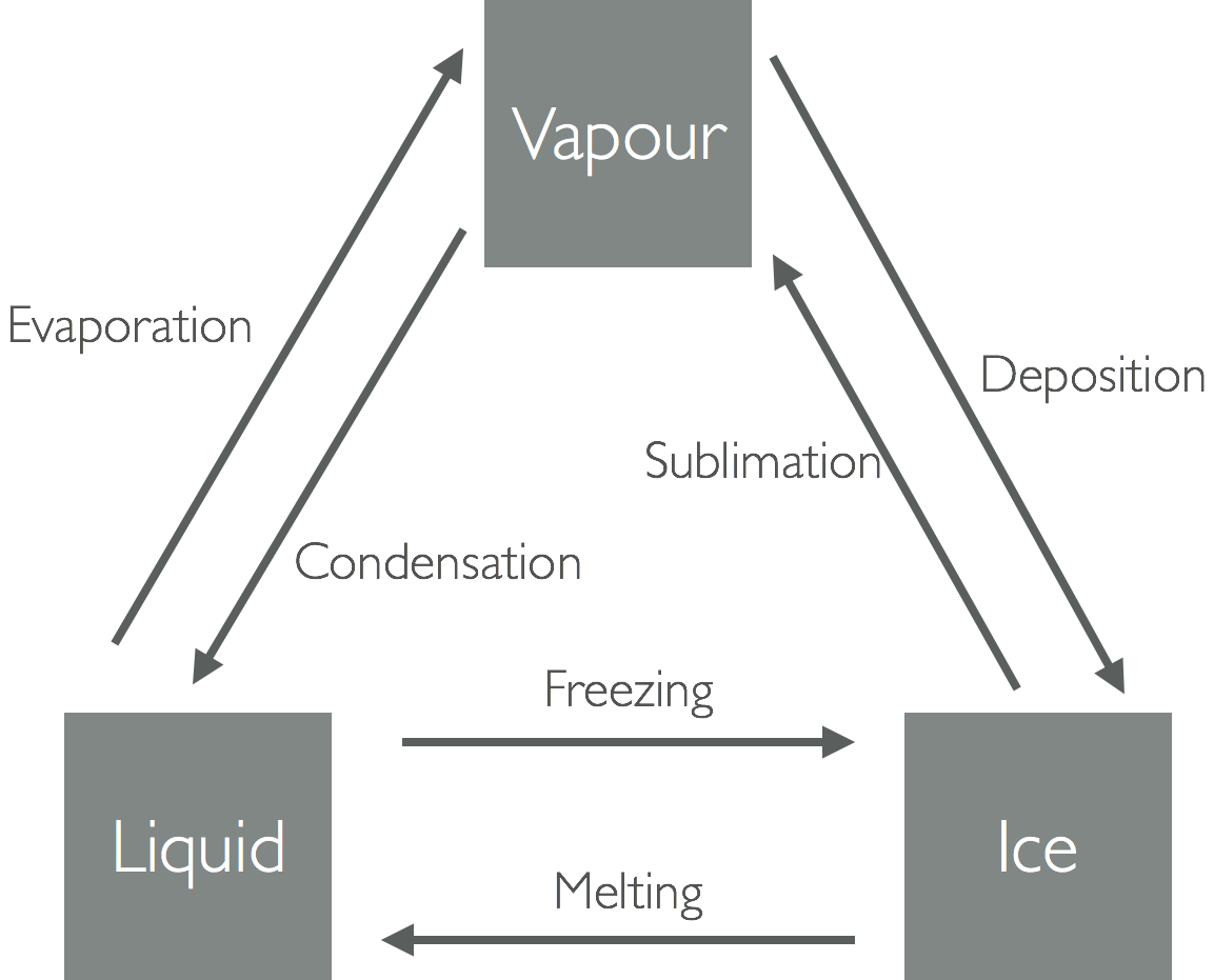 state diagram