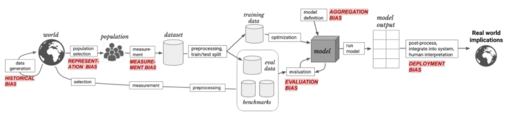 Bias in AI