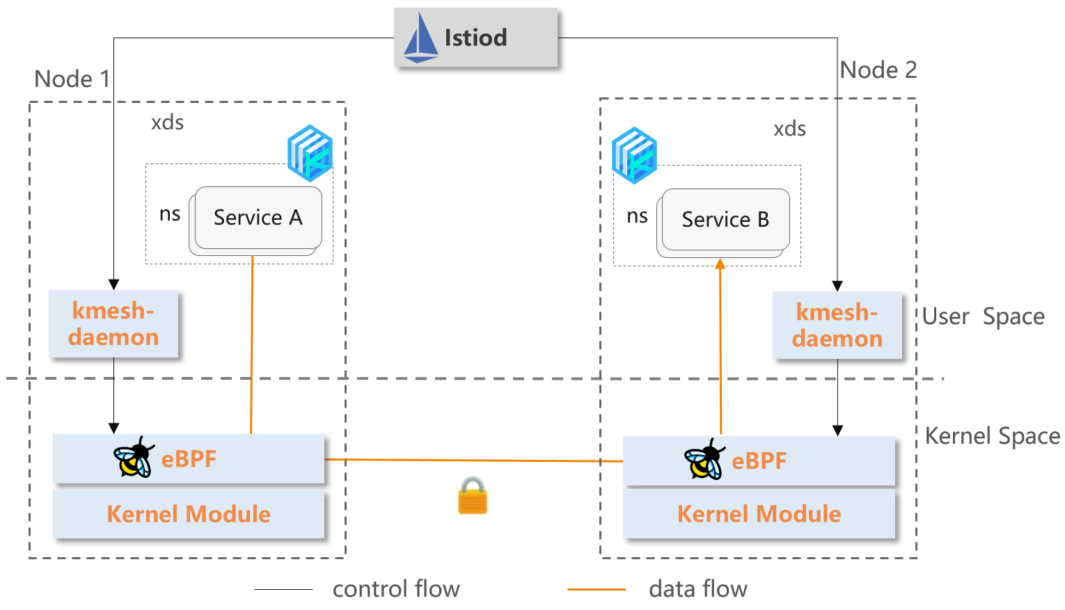 kernel-native-mode