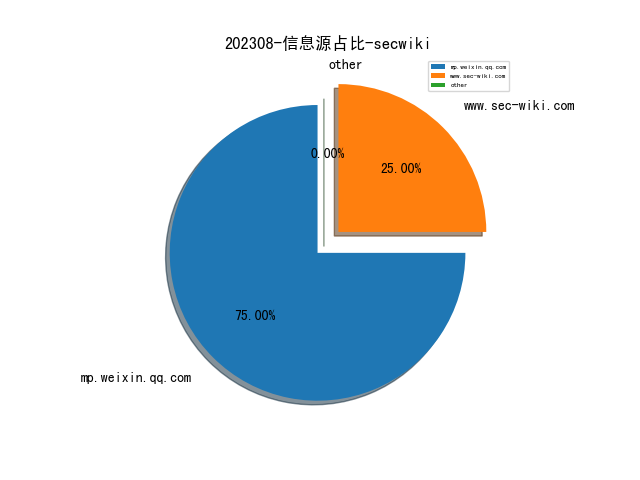 202308-信息源占比-secwiki