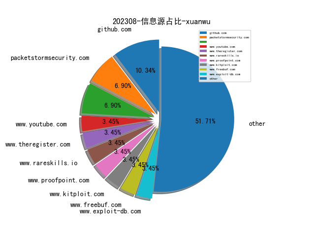 202308-信息源占比-xuanwu