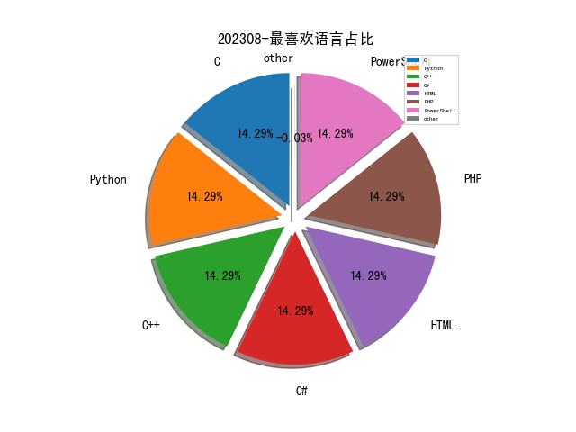 202308-最喜欢语言占比