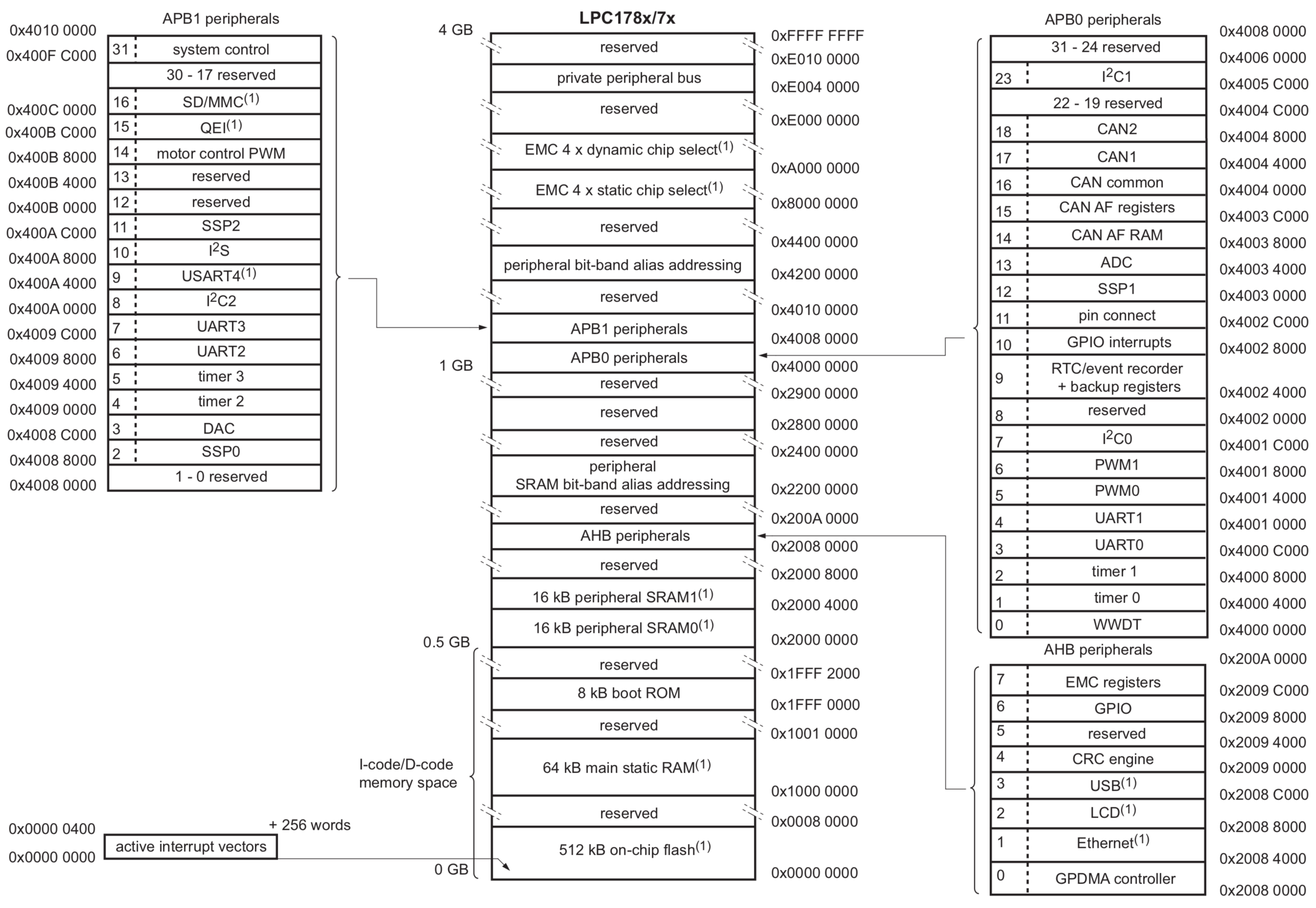 LPC 1785 Memory Map