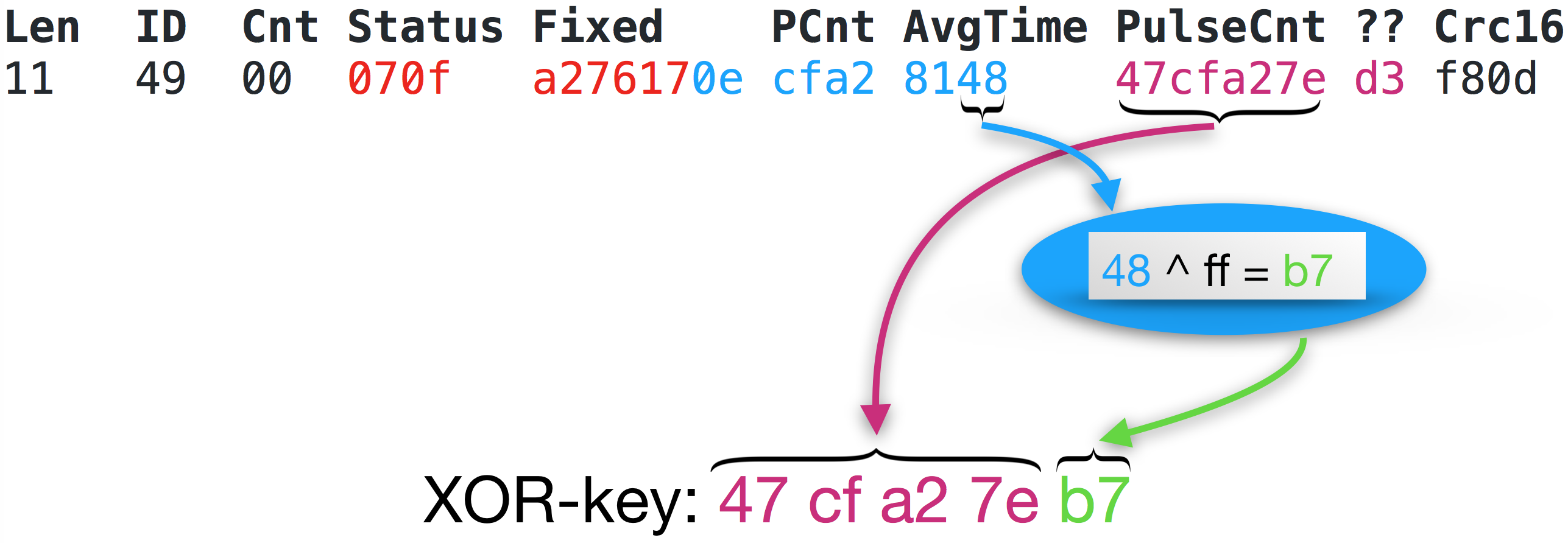 Packet Analysis Summary