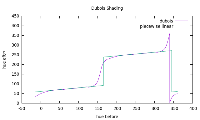 Dubois hue change