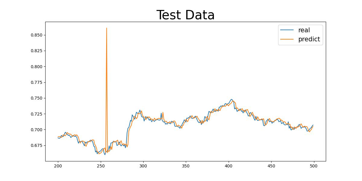 CNN + LSTM + CBAM