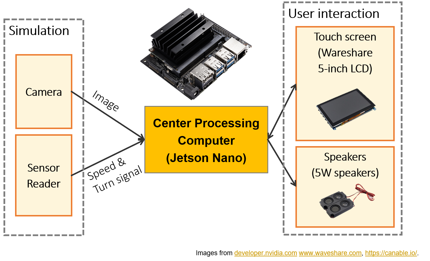 The system design