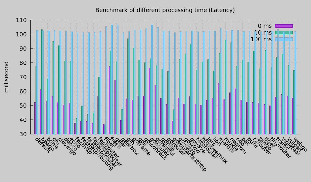 Latency (Round 3)