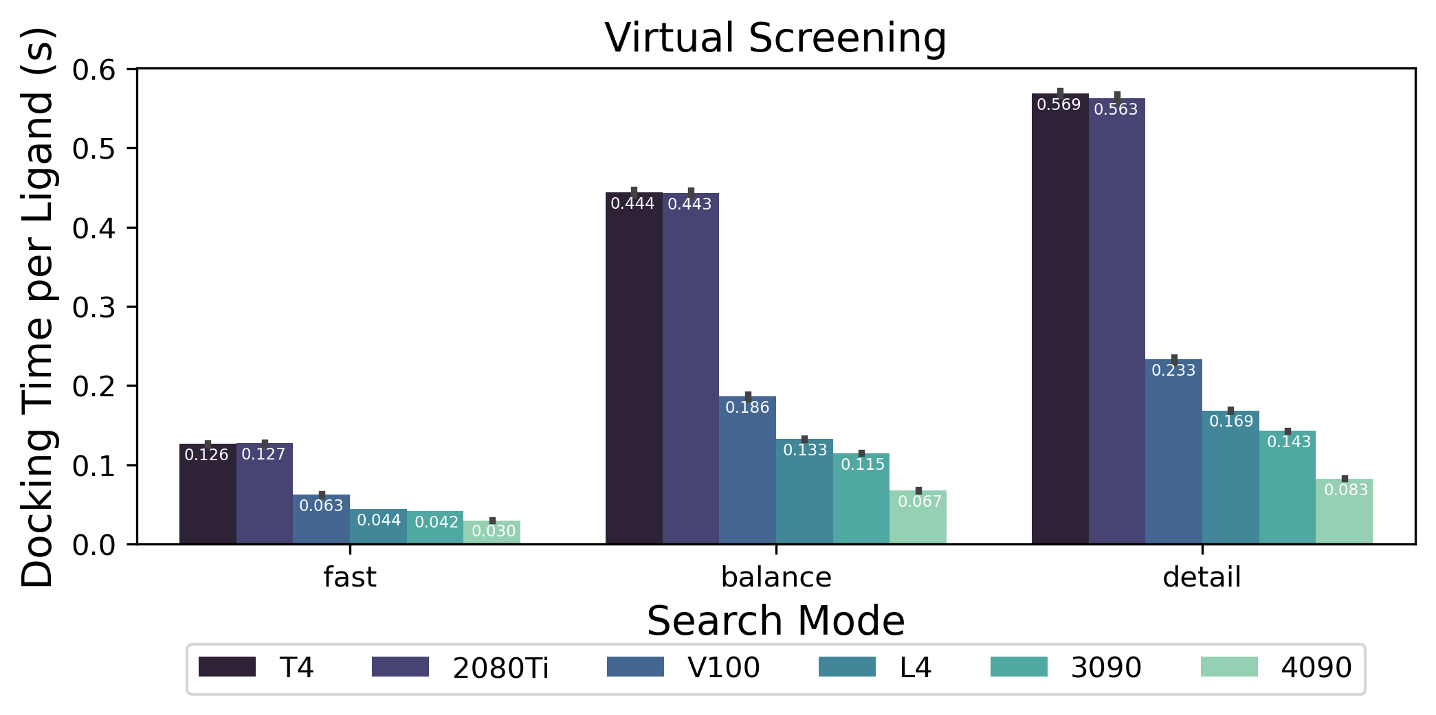 Runtime vs performance of Uni-Dock on different GPUs in three modes