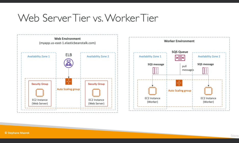 Web Server Tier vs. Worker Tier