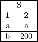 \begin{tabular}{ |c|c| } \hline \multicolumn{2}{ |c| }{S} \ \hline \textbf{1}  & \textbf{2}  \ \hline a            & a        \ \hline b            & 200      \ \hline\end{tabular}