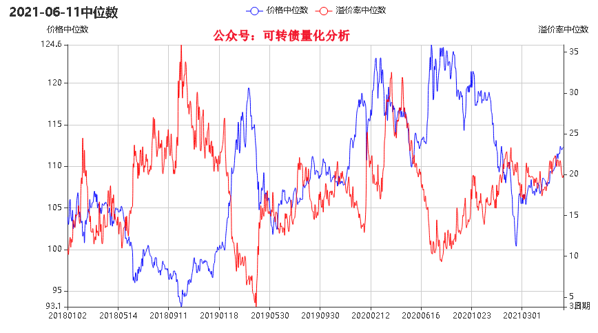  可转债溢价率中位数与转债价格中位数图表