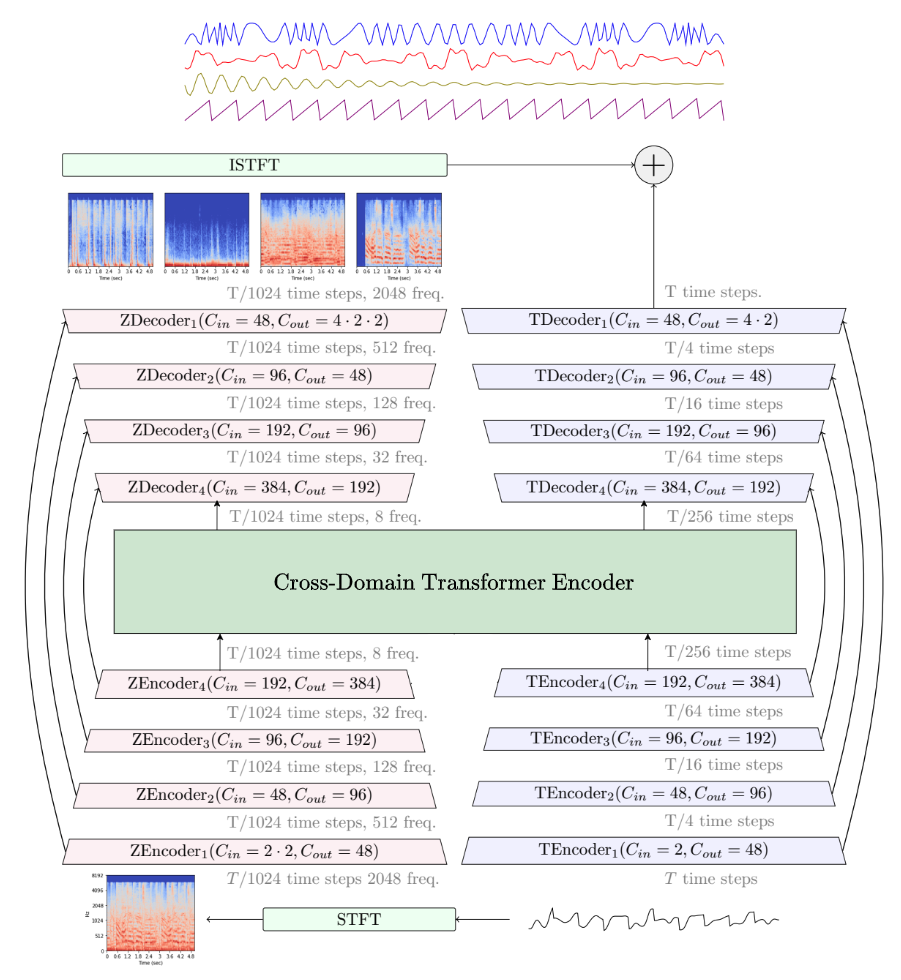 Schema representing the structure of Hybrid Transformer Demucs, with a dual U-Net structure, one branch for the temporal domain, and one branch for the spectral domain. There is a cross-domain Transformer between the Encoders and Decoders.