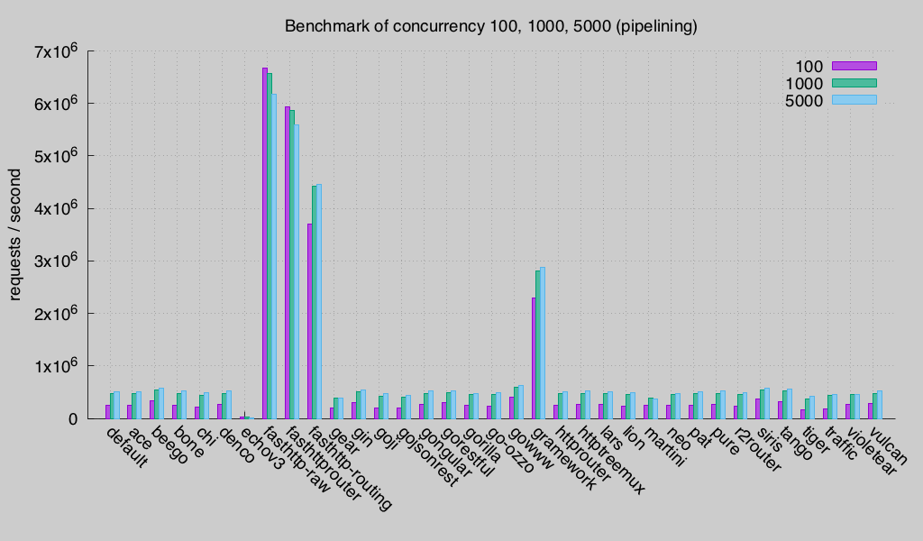 concurrency pipelining(Round 2)