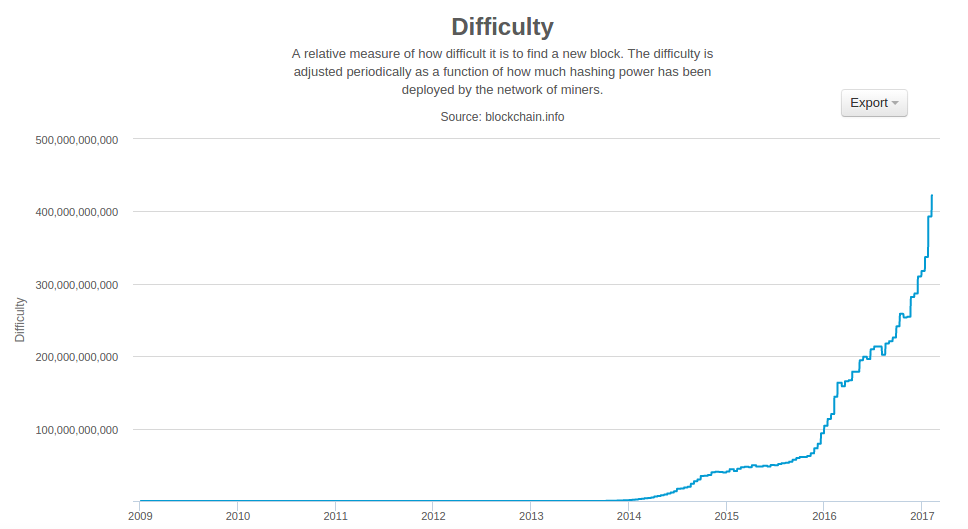 BitcoinDifficulty