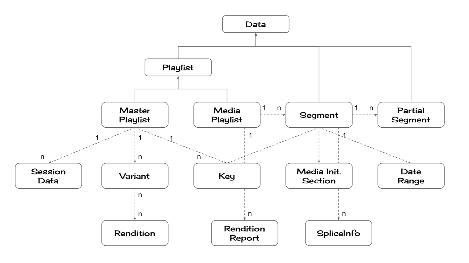 data structure