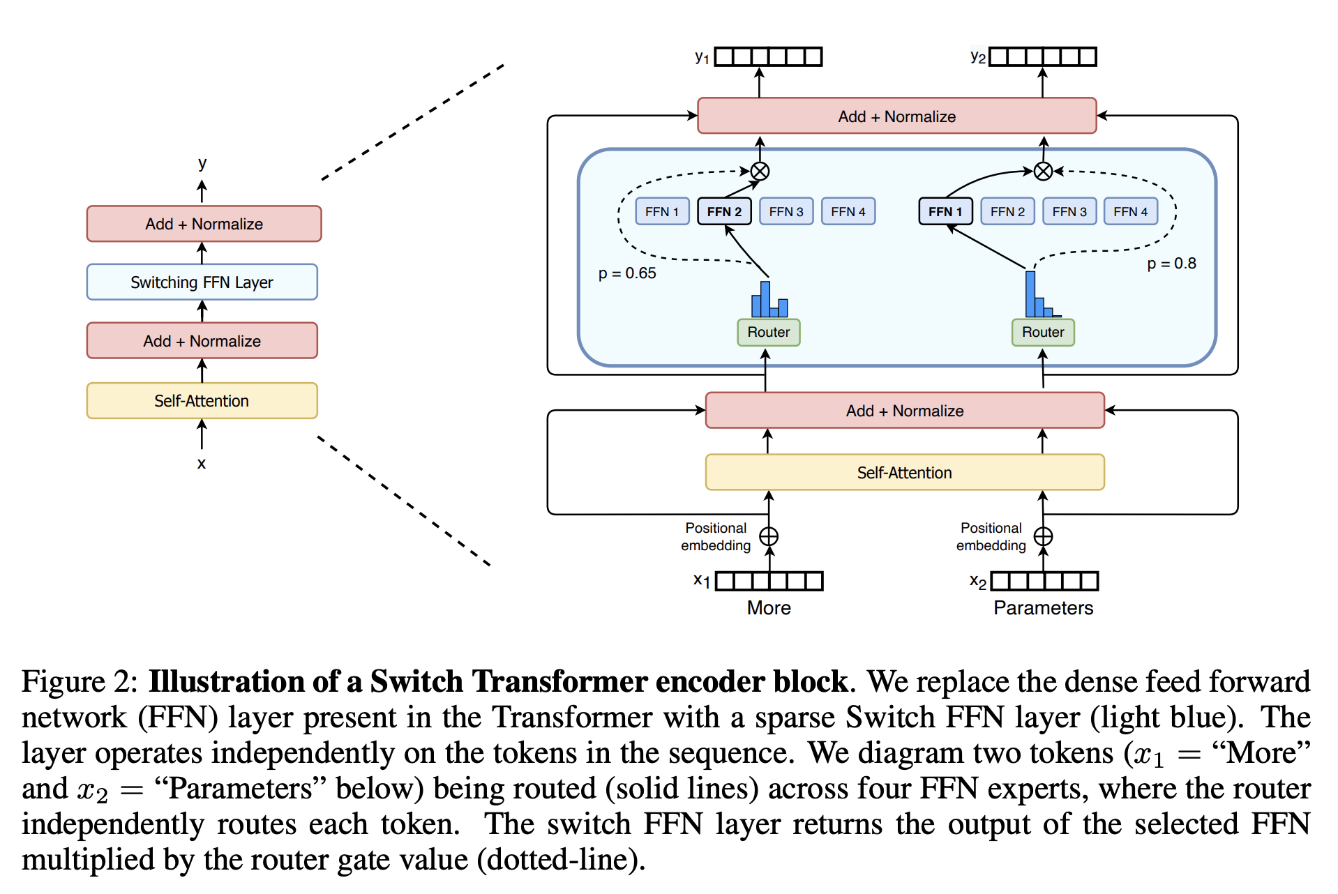 Switch Transformer