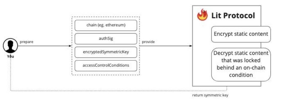 Encrypt with Lit