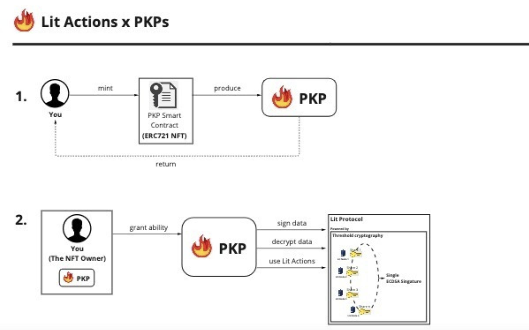 Lit Actions & PKP's