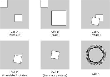 图片显示了不同操作的结果：分别对应上面代码清单的转换、缩放、旋转和转换/旋转。