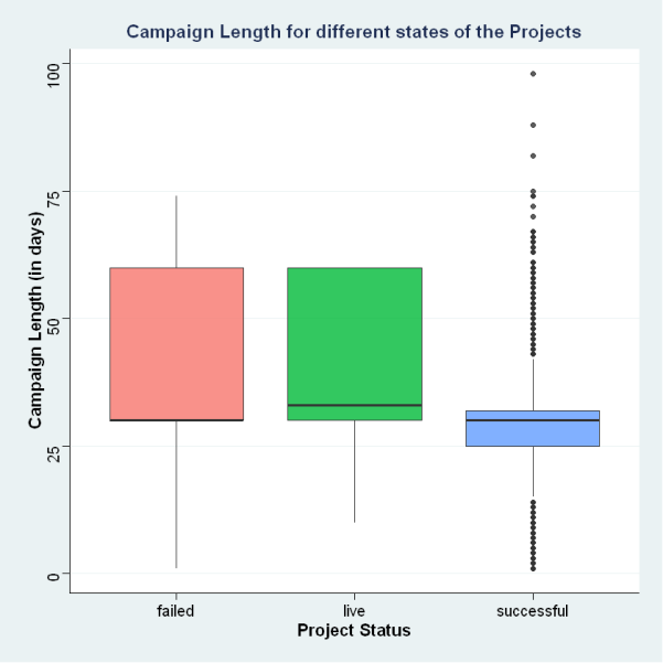 Campaign length by project status